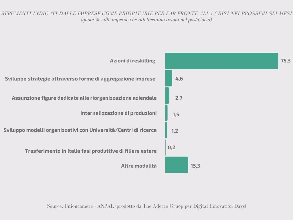 Grafico su domanda: su strumenti indicati dalle imprese come prioritarie per far fronte alla crisi nei prossimi sei mesi
