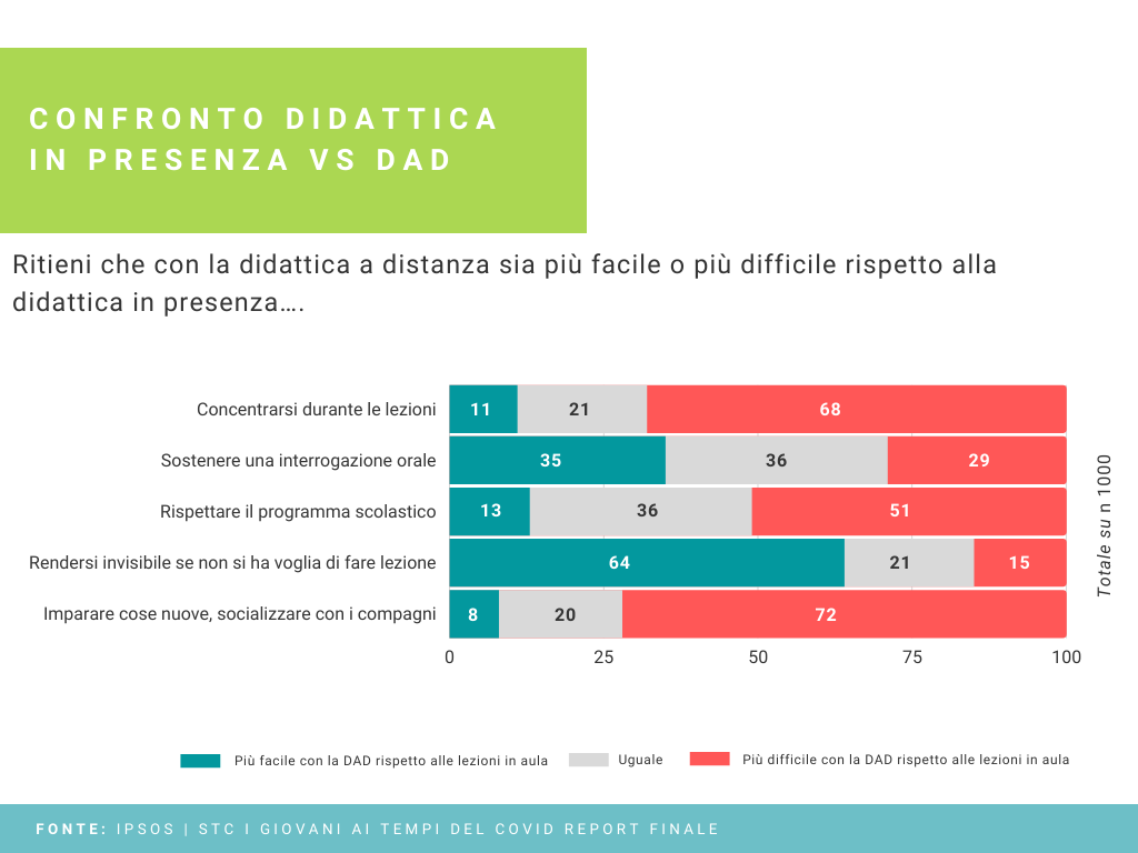 confronto didattica in presenza vs DAD