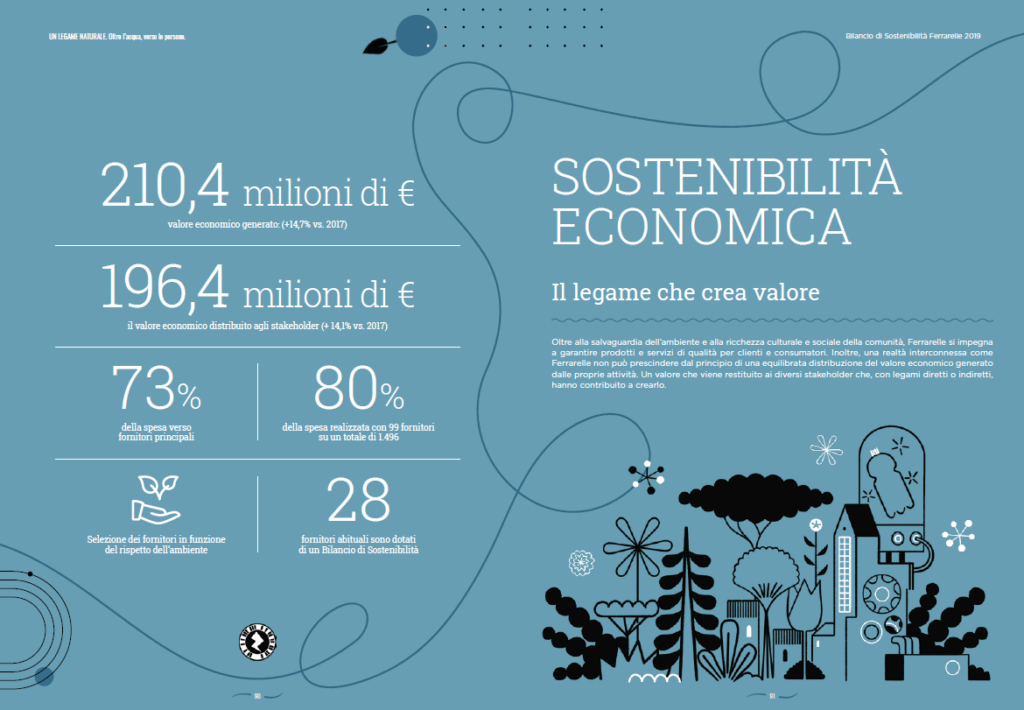 Scheda sostenibilità ECONOMICAdal bilancio “Un legame naturale” di Ferrarelle 