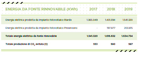 Scheda dal bilancio “Un legame naturale” di Ferrarelle 