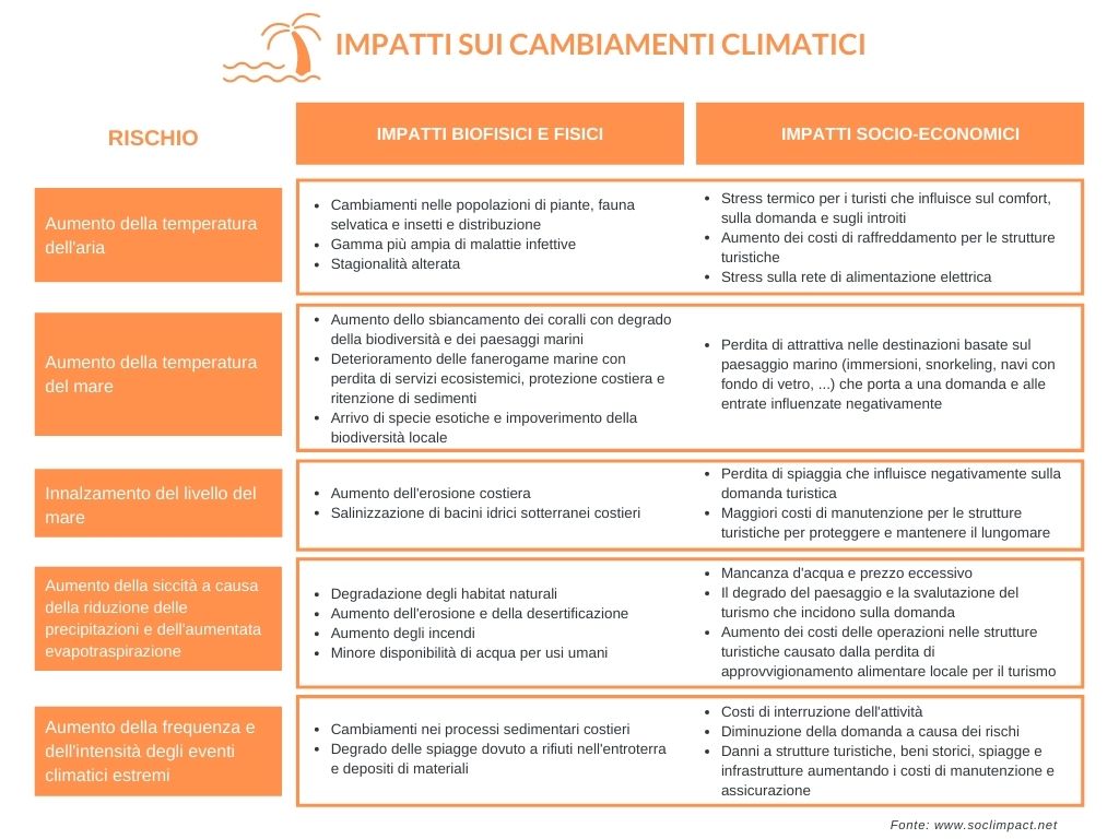 Tabella impatti cambiamenti climatici Turismo