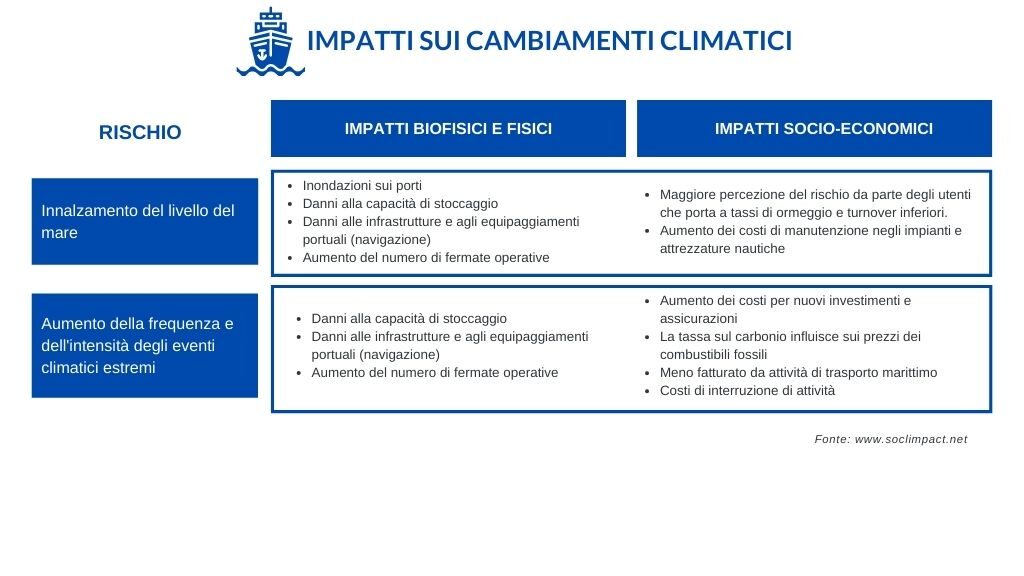 Tabella impatti cambiamenti climatici trasporto marittimo