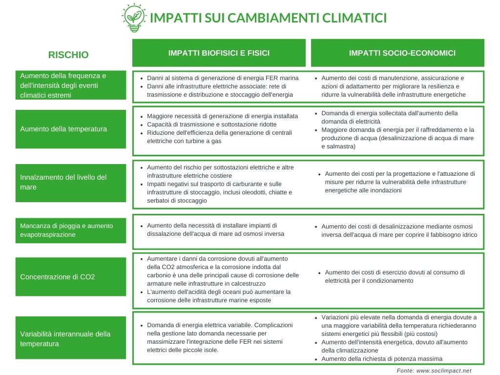 Tabella impatti cambiamenti climatici Energia