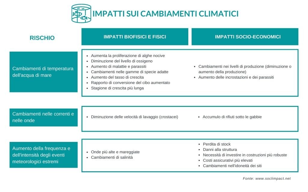 Tabella impatti cambiamenti climatici Acquacoltura