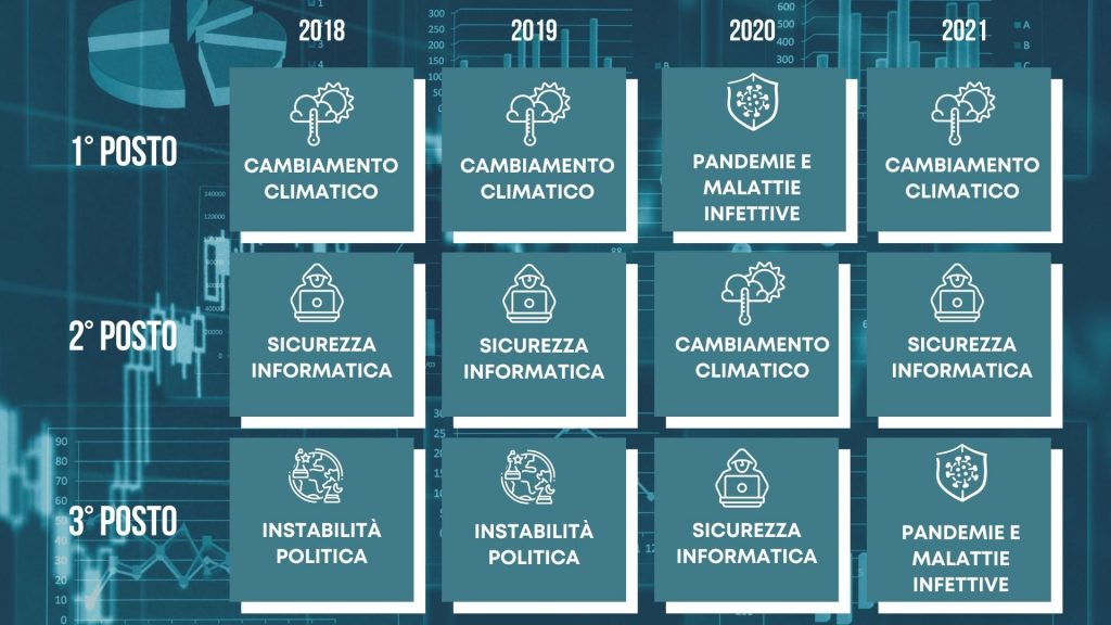 classifica rischi