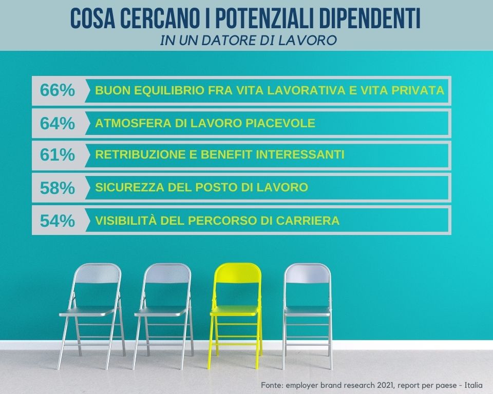 employer brand research 2021, report per paese - Italia