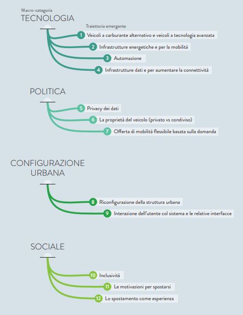 Dal report: “Il futuro della mobilità urbana sostenibile: come ci muoveremo nel 2035?“