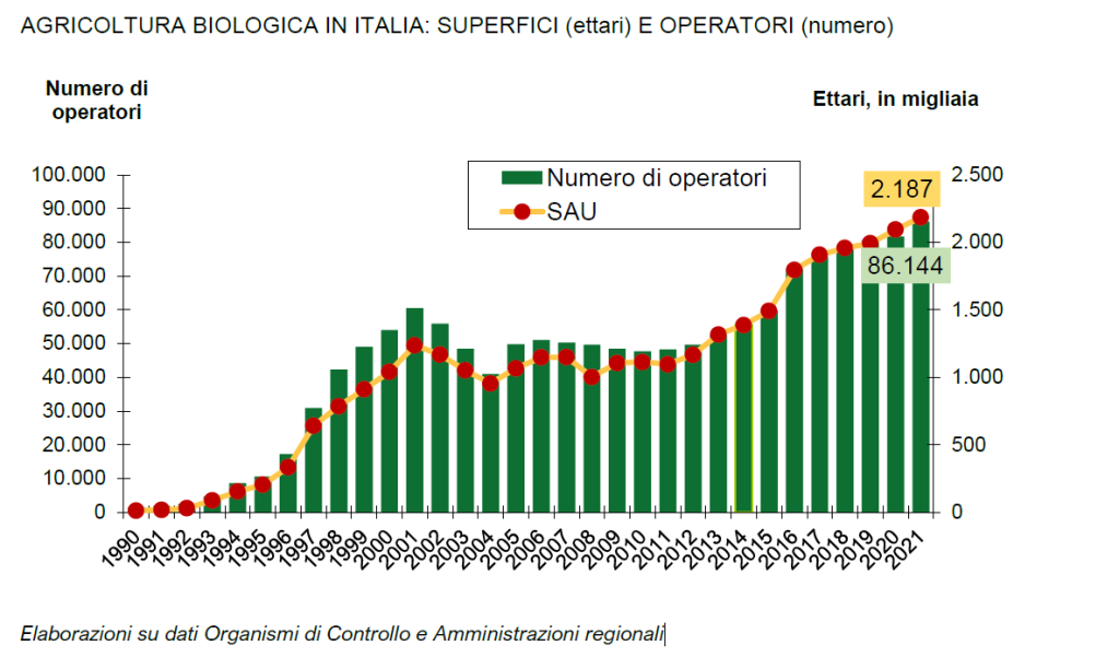 AGRICOLTURA BIOLOGICA IN ITALIA: SUPERFICI (ettari) E OPERATORI (numero)