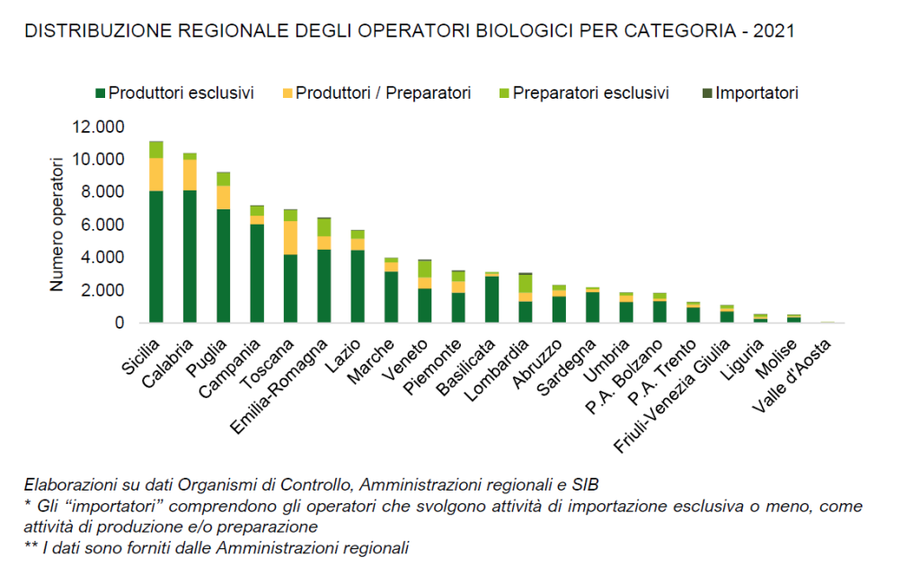 DISTRIBUZIONE REGIONALE DEGLI OPERATORI BIOLOGICI PER CATEGORIA - 2021